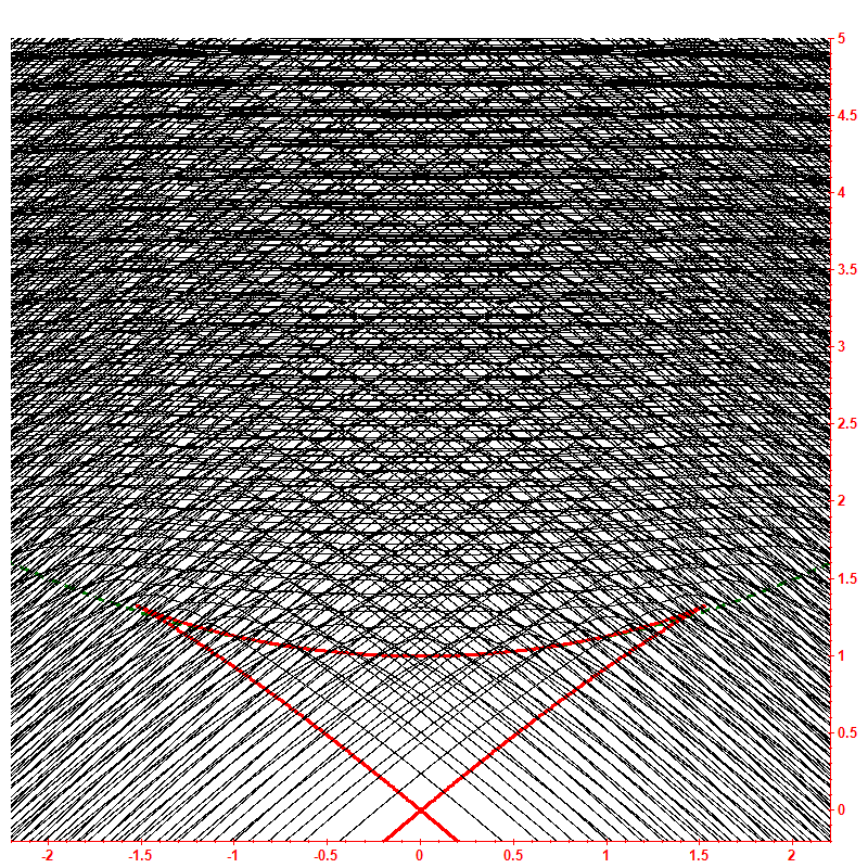 Level dynamics hbar=0.1
